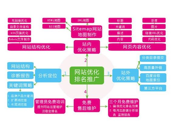 網(wǎng)站建設(shè)的基本流程，你都知道有哪些嗎？