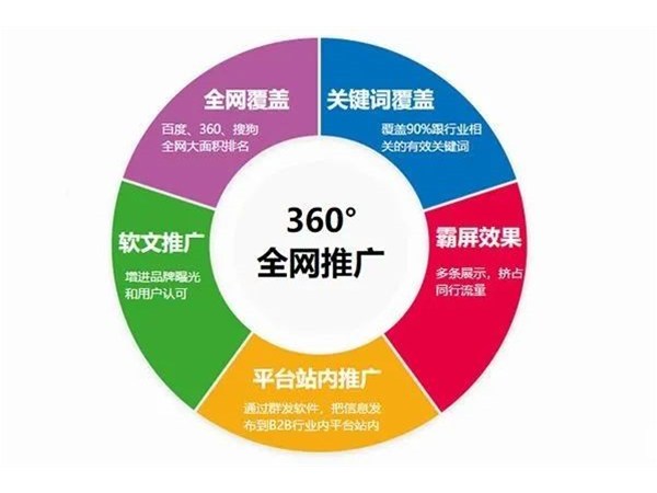 論網(wǎng)站推廣的六種核心方案！