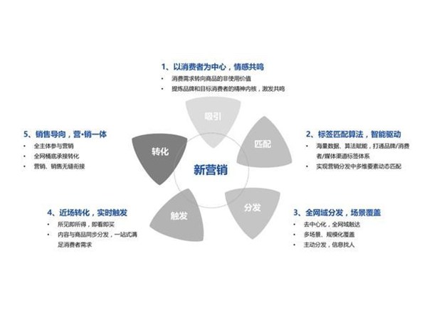 那些你需要知道的網(wǎng)絡營銷新模式