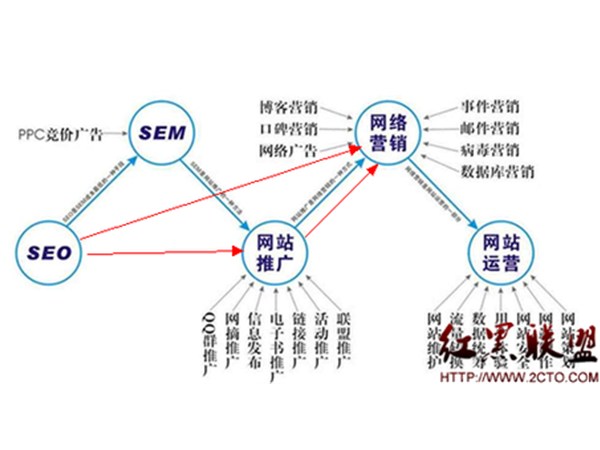政偉科技：網(wǎng)絡營銷這10點你要知道