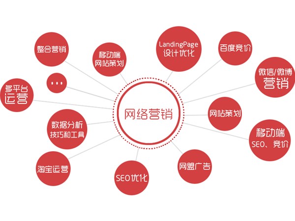 15種實(shí)用網(wǎng)絡(luò)營銷推廣方式