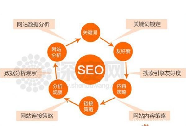 政偉科技手把手教你網(wǎng)站內(nèi)部?jī)?yōu)化該怎么做！